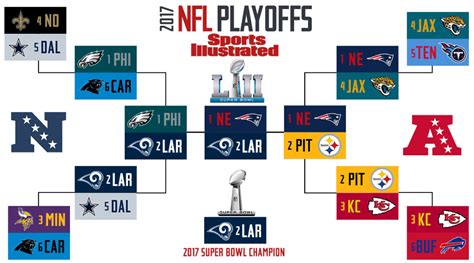nfl playoff bracket 2019|2019 NFL playoff picture .